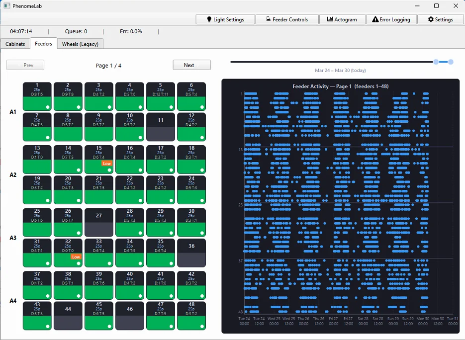 PhenomeLab desktop application — Feeders tab showing live cabinet grid and activity scatter plot